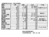 狩野川解禁釣果